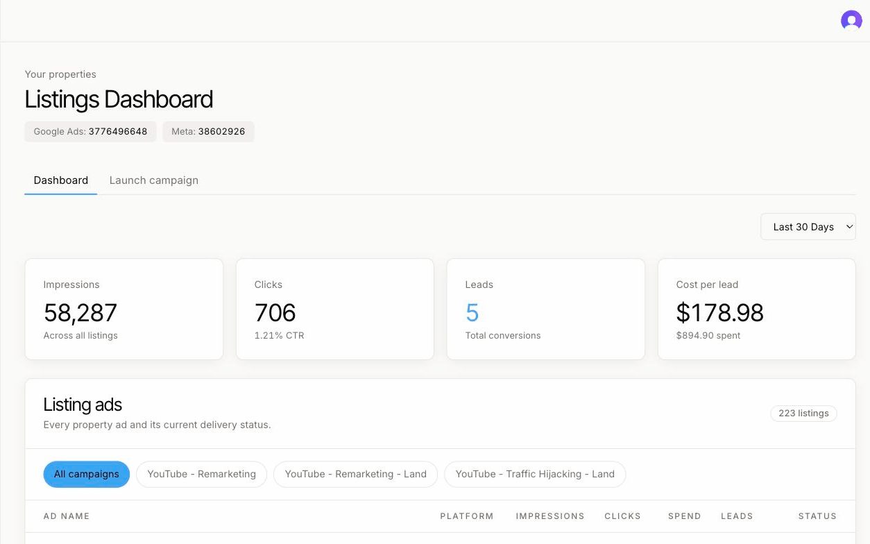 Listings dashboard: 58,287 impressions, 706 clicks, 5 leads, $178.98 cost per lead across 223 listings
