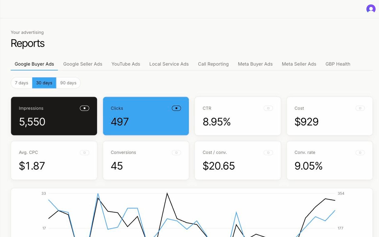 Reports page: 5,550 impressions, 497 clicks, 45 conversions, $20.65 cost per conversion